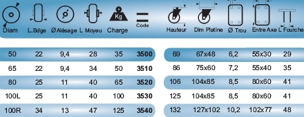 Cotes des roulettes pivotantes sur platine