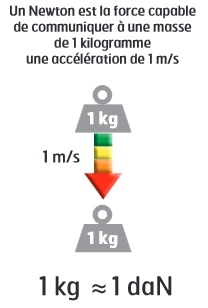 Explication résistances Newton kg