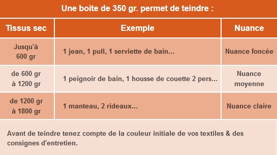 Utilisation de la teinture de couleur orange