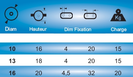 Cotes des roulettes fixes pour petit ameublement