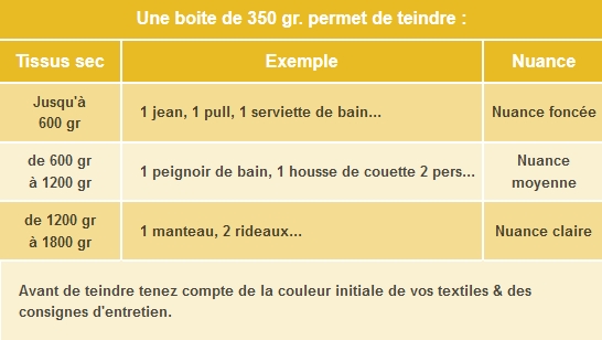 Caractéristiques de l'utilisation de la teinture