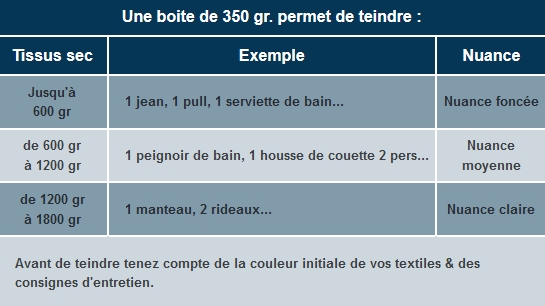Caractéristiques de la teinture Bleu Jean