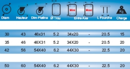 Cotes et dimensions des roulettes fixes pour l'ameublement