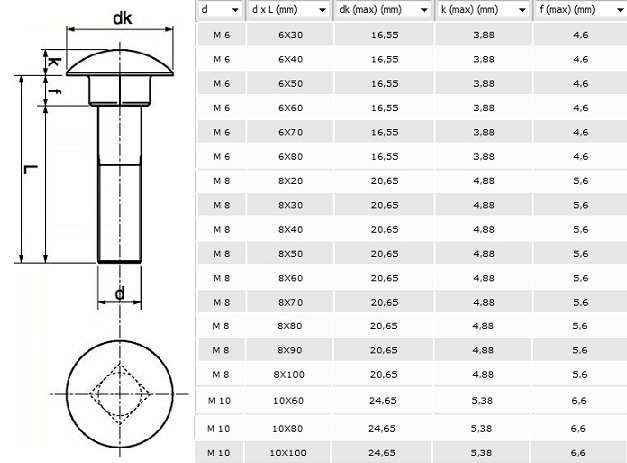 Cotes et dimensions des vis Japy TRCC inox