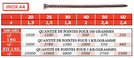 Pointes TH en inox A4 PAR 5 Kilogrammes