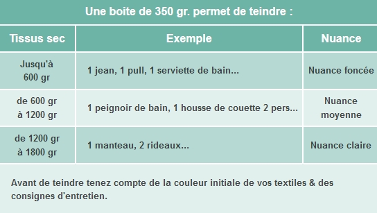 Les caractéristiques de la teinture vert d'eau